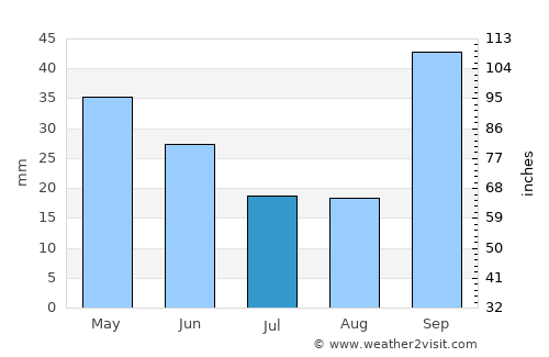 Guariba average rain in July