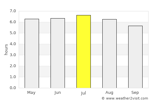 Guariba average rain in July