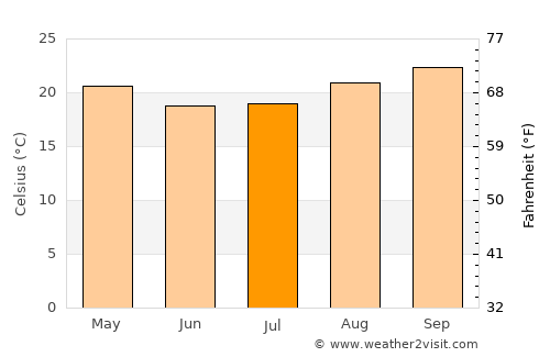 Guariba average temperature in July