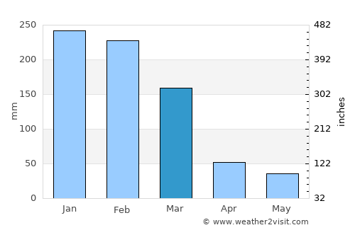 Guariba average rain in March