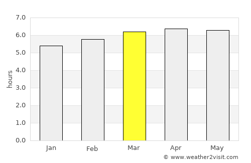 Guariba average rain in March