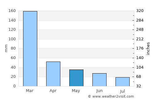 Guariba average rain in May