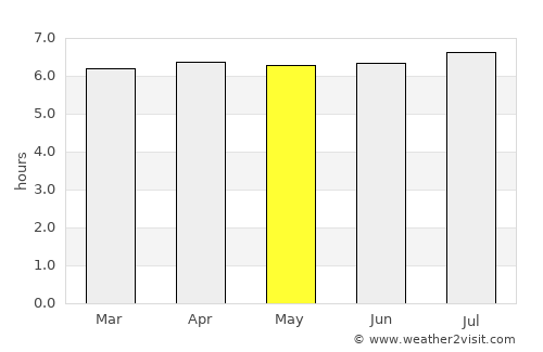 Guariba average rain in May