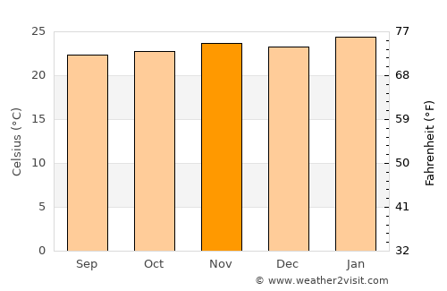 Guariba average temperature in November