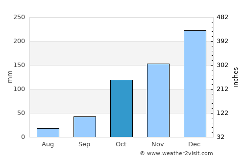 Guariba average rain in October