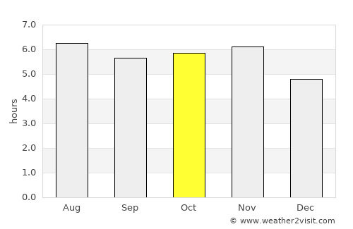 Guariba average rain in October