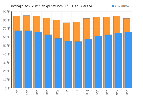 Guariba average minimum / maximum temperatures (Fahrenheit)