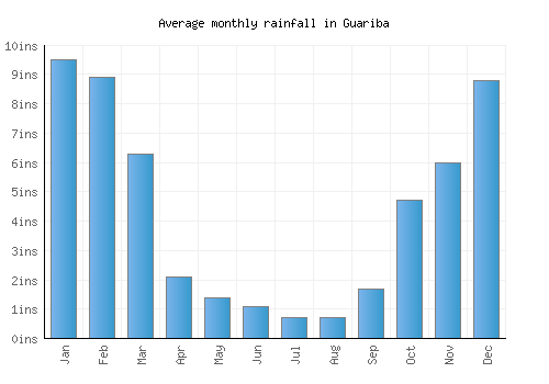 Guariba monthly rainfall chart (inches)