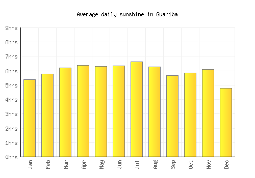 Guariba average daily sunshine chart