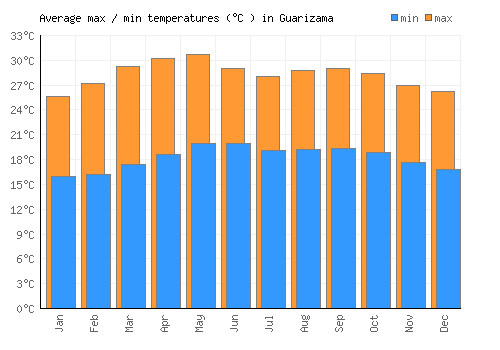 Guarizama average minimum / maximum temperatures (Celsius)
