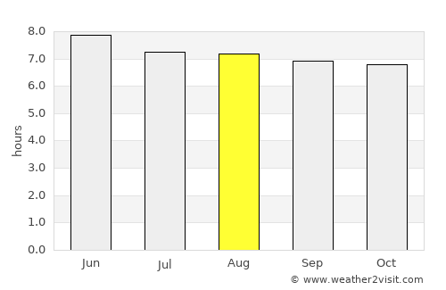 Guarizama average rain in August