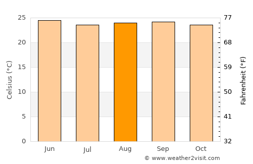 Guarizama average temperature in August