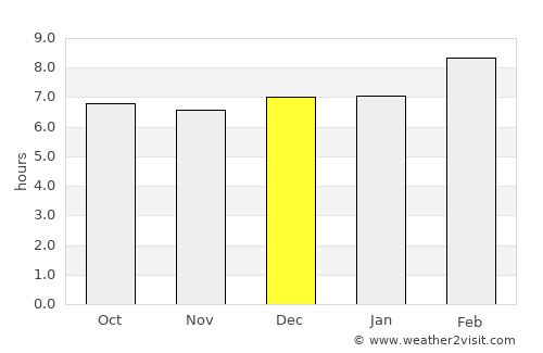 Guarizama average rain in December
