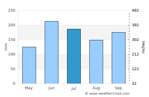 Guarizama average rain in July