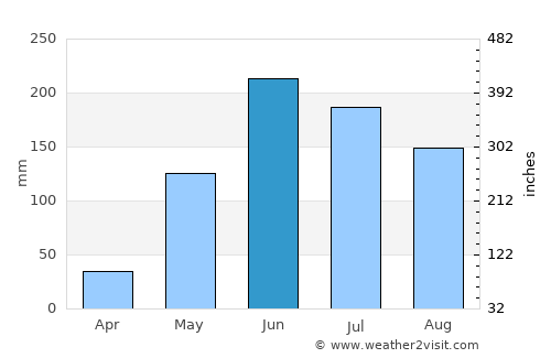 Guarizama average rain in June