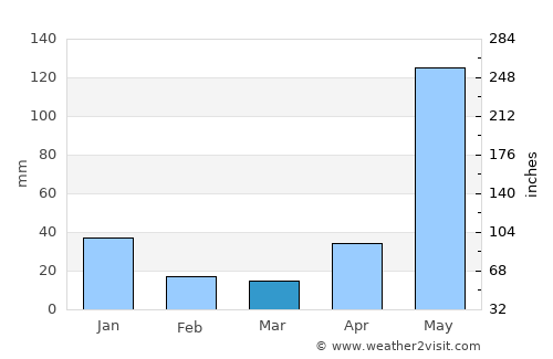Guarizama average rain in March
