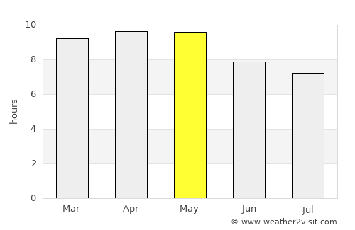 Guarizama average rain in May