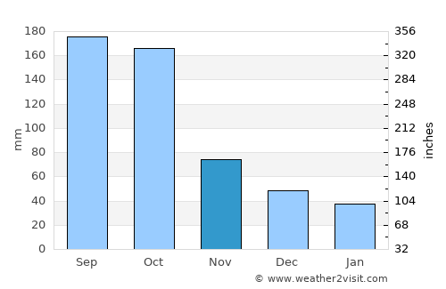 Guarizama average rain in November