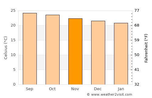 Guarizama average temperature in November