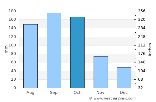 Guarizama average rain in October