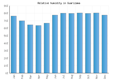 Guarizama relative humidity averages