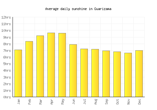 Guarizama average daily sunshine chart