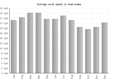 Guarizama average winspeed by month (km/h)