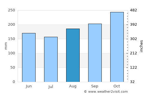Guarne average rain in August