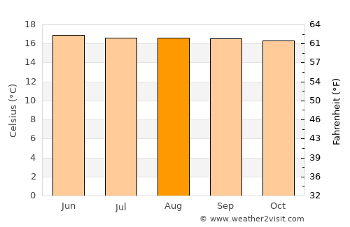 Guarne average temperature in August