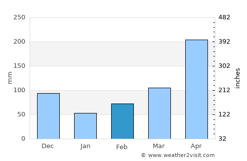Guarne average rain in February
