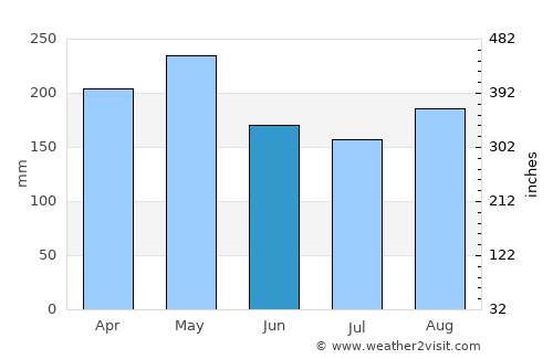 Guarne average rain in June