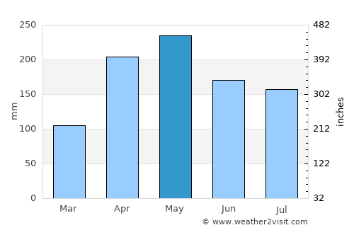 Guarne average rain in May