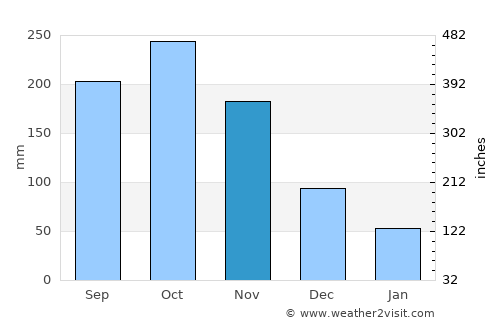Guarne average rain in November