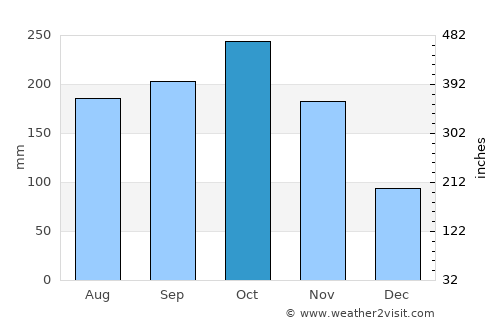 Guarne average rain in October
