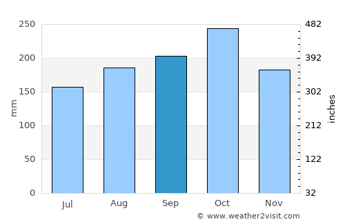 Guarne average rain in September