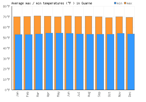 Guarne average minimum / maximum temperatures (Fahrenheit)