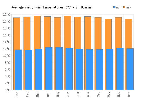 Guarne average minimum / maximum temperatures (Celsius)