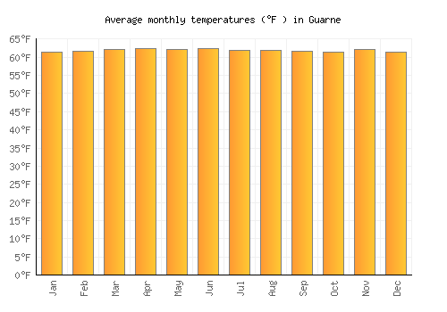 Guarne average temperature chart (Fahrenheit)