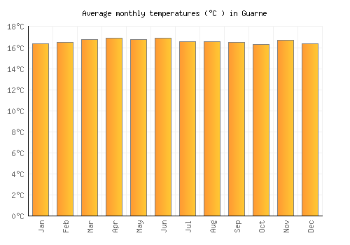 Guarne average temperature chart (Celsius)