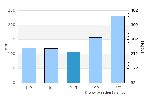 Guarujá average rain in August