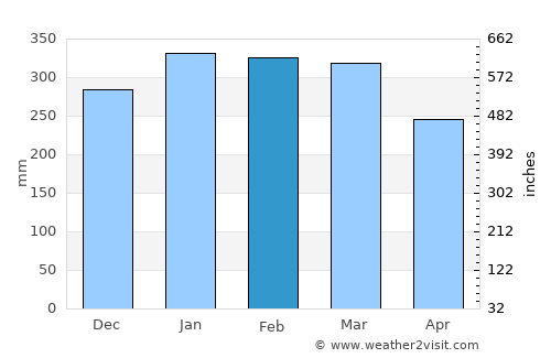 Guarujá average rain in February