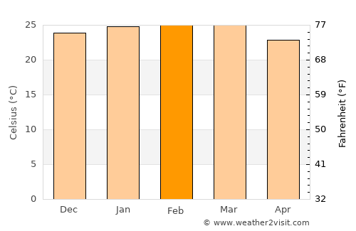 Guarujá average temperature in February