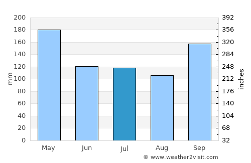 Guarujá average rain in July
