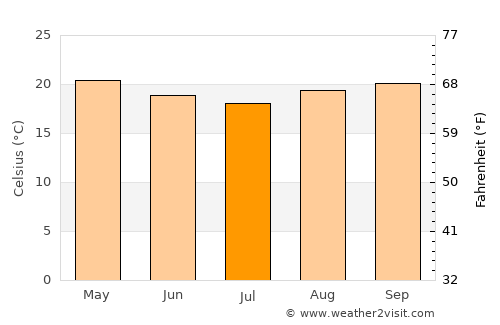 Guarujá average temperature in July