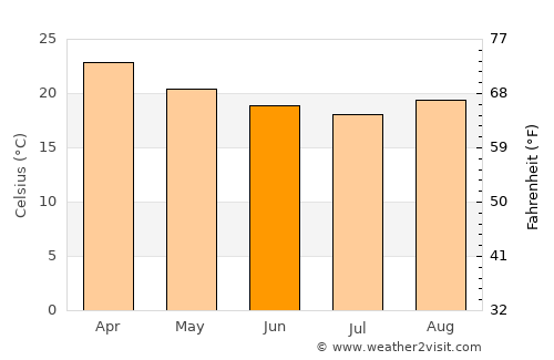 Guarujá average temperature in June