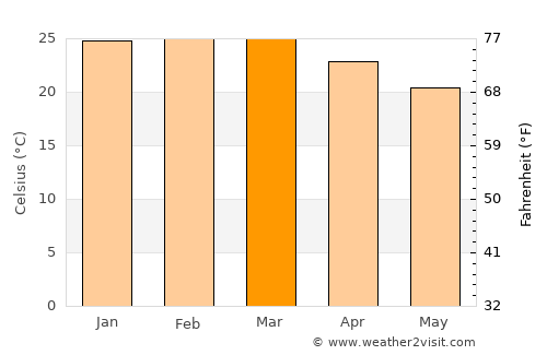 Guarujá average temperature in March