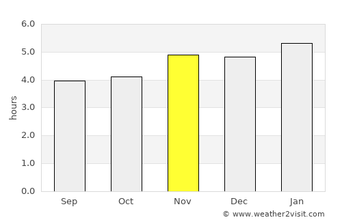 Guarujá average rain in November
