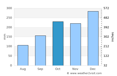 Guarujá average rain in October