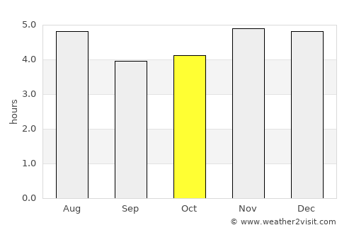 Guarujá average rain in October