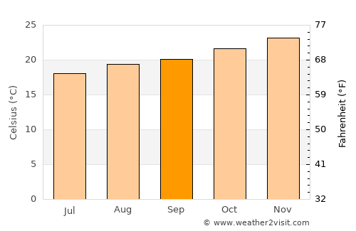 Guarujá average temperature in September